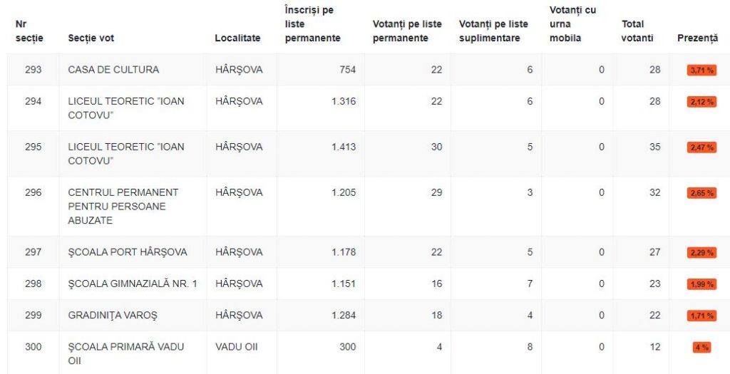 Prezenta la vot in zona Harsova